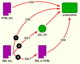 Дијаграм улоге XSL-a и CSS-a у приказивању HTML и XML докумената